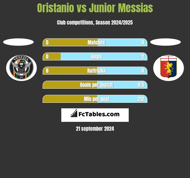 Oristanio vs Junior Messias h2h player stats