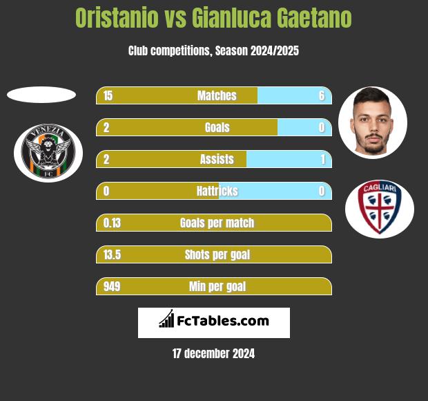 Oristanio vs Gianluca Gaetano h2h player stats