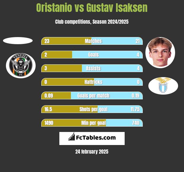 Oristanio vs Gustav Isaksen h2h player stats