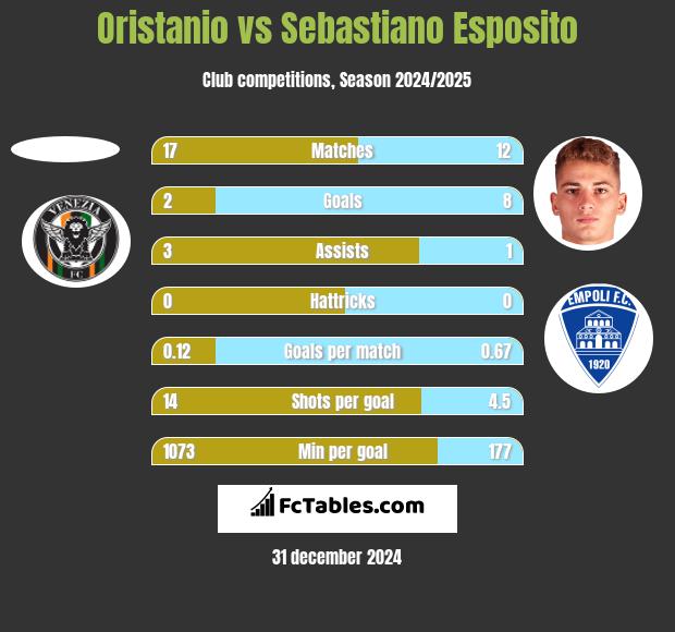 Oristanio vs Sebastiano Esposito h2h player stats