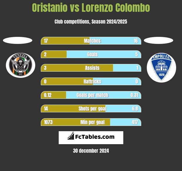 Oristanio vs Lorenzo Colombo h2h player stats