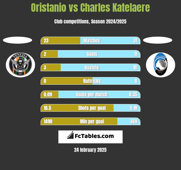 Oristanio vs Charles Katelaere h2h player stats