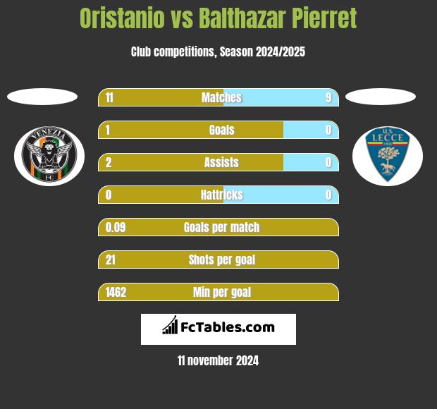 Oristanio vs Balthazar Pierret h2h player stats