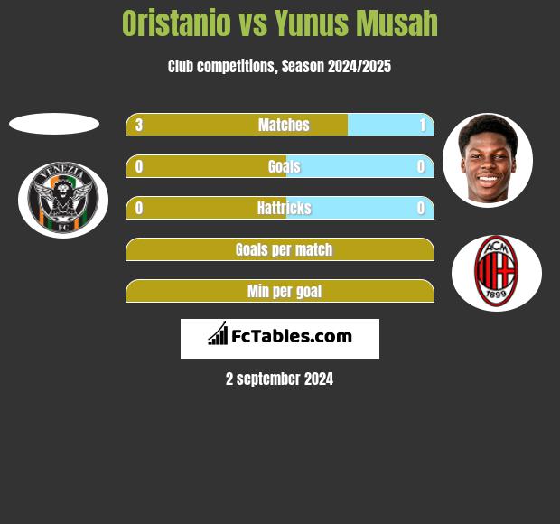 Oristanio vs Yunus Musah h2h player stats