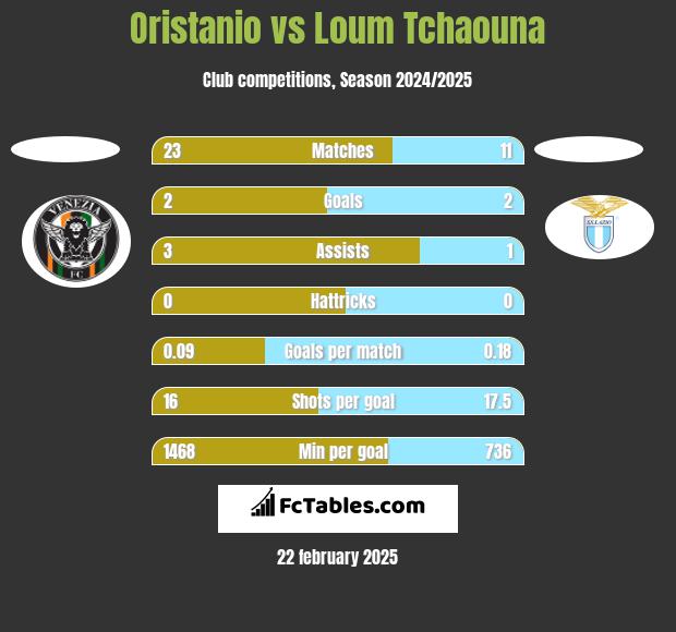 Oristanio vs Loum Tchaouna h2h player stats