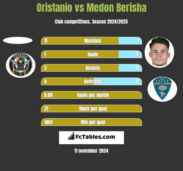 Oristanio vs Medon Berisha h2h player stats