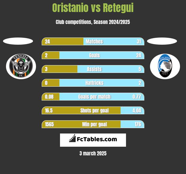 Oristanio vs Retegui h2h player stats