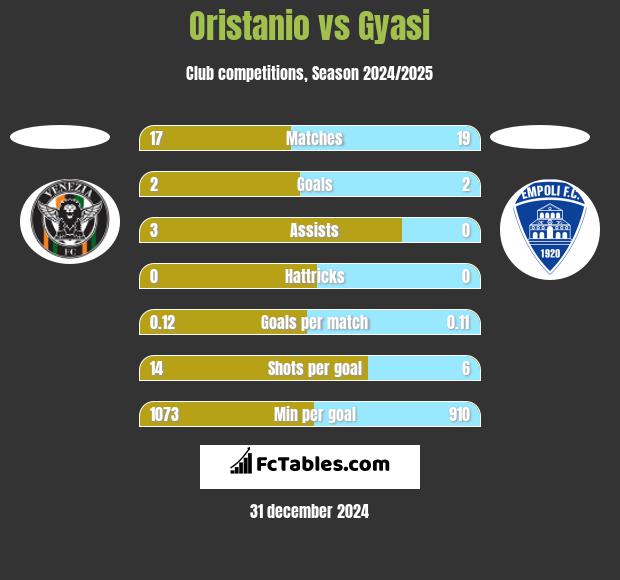 Oristanio vs Gyasi h2h player stats