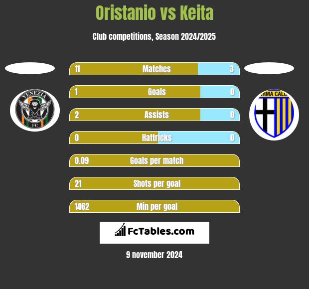 Oristanio vs Keita h2h player stats