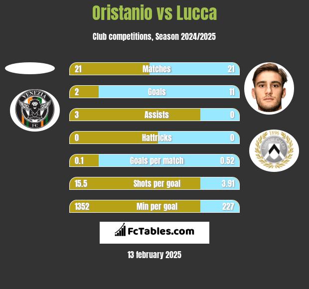 Oristanio vs Lucca h2h player stats