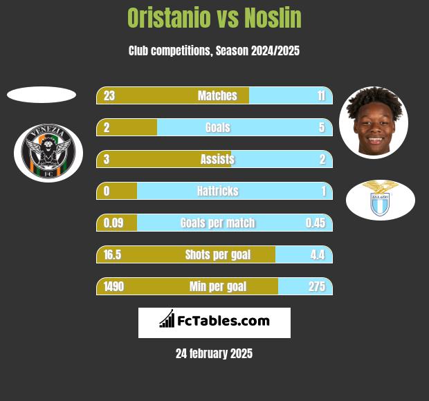 Oristanio vs Noslin h2h player stats