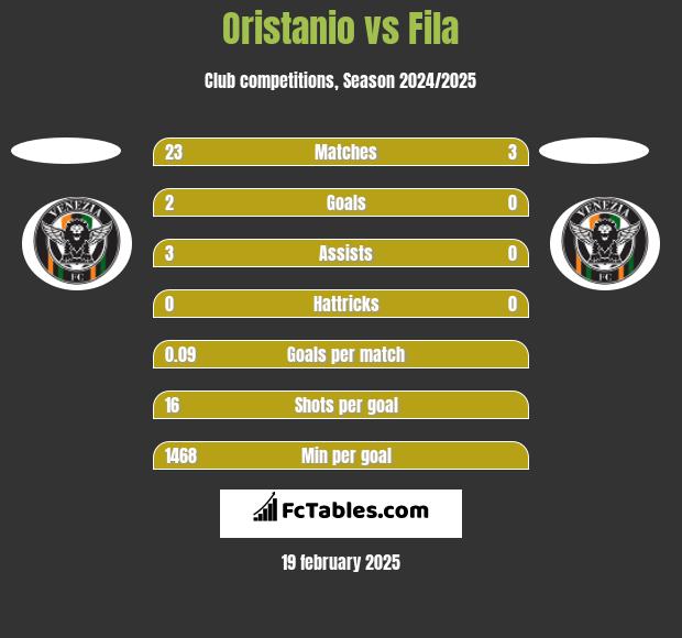 Oristanio vs Fila h2h player stats