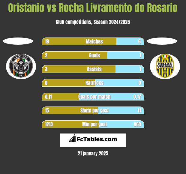 Oristanio vs Rocha Livramento do Rosario h2h player stats