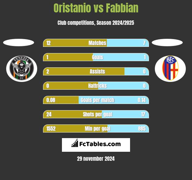 Oristanio vs Fabbian h2h player stats