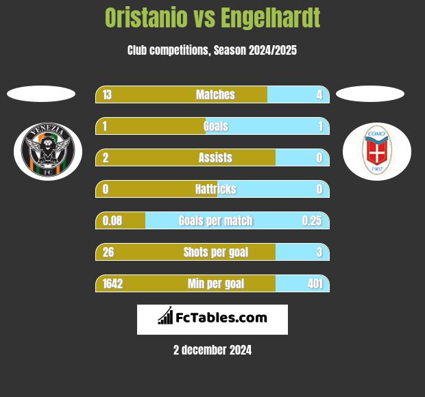 Oristanio vs Engelhardt h2h player stats