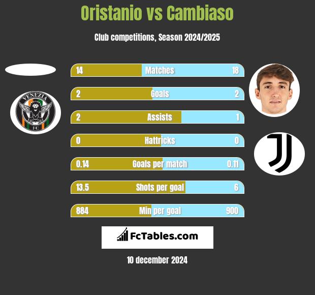 Oristanio vs Cambiaso h2h player stats