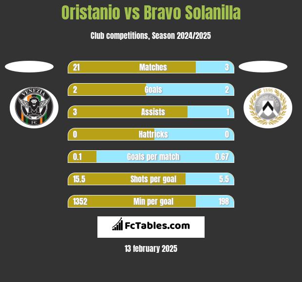 Oristanio vs Bravo Solanilla h2h player stats