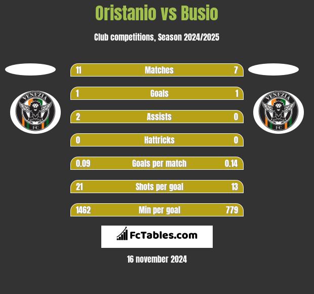 Oristanio vs Busio h2h player stats