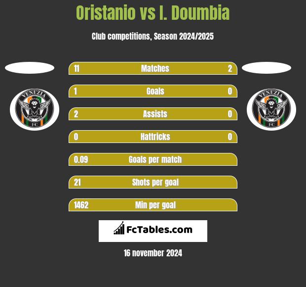 Oristanio vs I. Doumbia h2h player stats