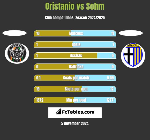 Oristanio vs Sohm h2h player stats