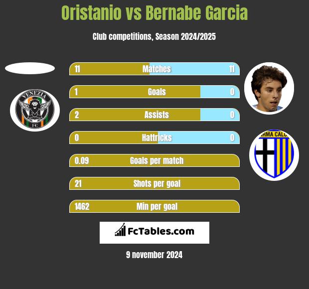 Oristanio vs Bernabe Garcia h2h player stats