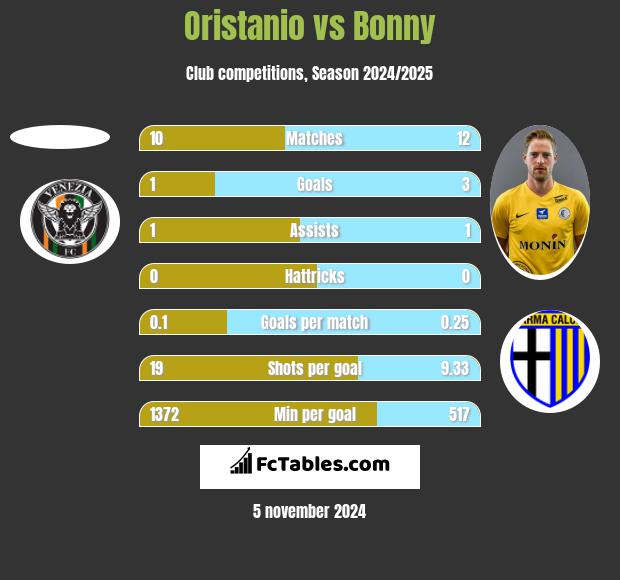 Oristanio vs Bonny h2h player stats