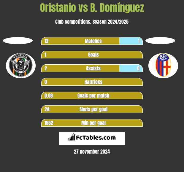 Oristanio vs B. Domínguez h2h player stats