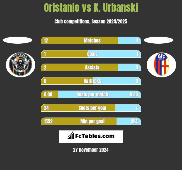 Oristanio vs K. Urbanski h2h player stats