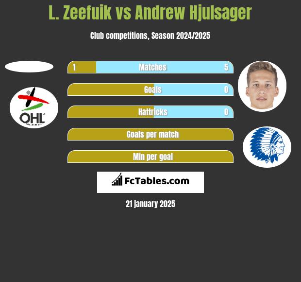 L. Zeefuik vs Andrew Hjulsager h2h player stats