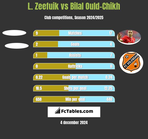 L. Zeefuik vs Bilal Ould-Chikh h2h player stats