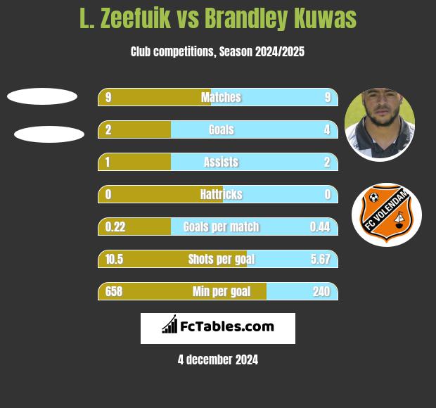 L. Zeefuik vs Brandley Kuwas h2h player stats