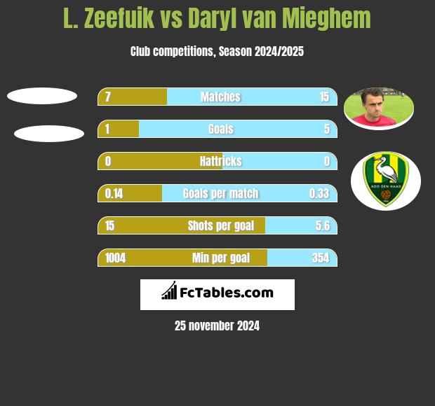 L. Zeefuik vs Daryl van Mieghem h2h player stats