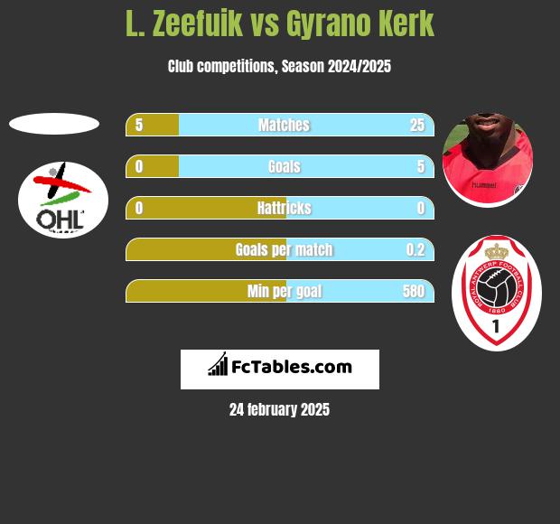 L. Zeefuik vs Gyrano Kerk h2h player stats