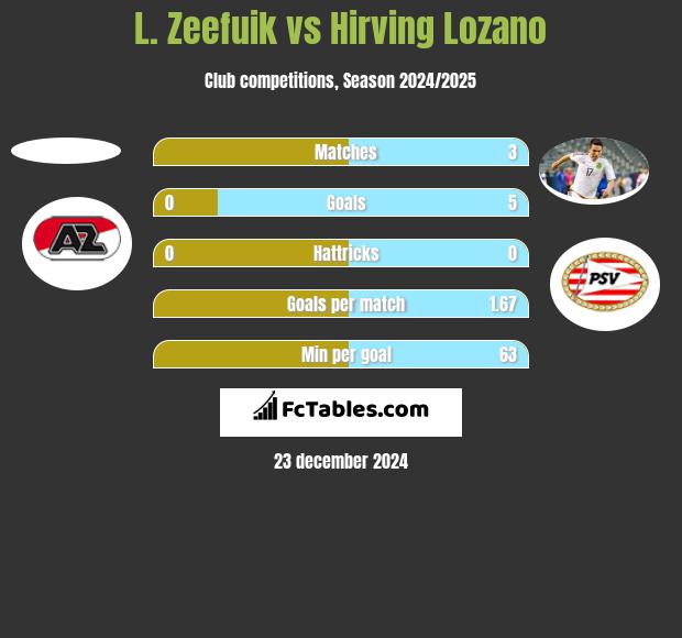 L. Zeefuik vs Hirving Lozano h2h player stats