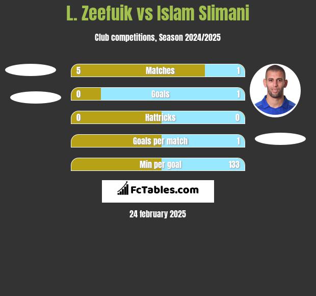 L. Zeefuik vs Islam Slimani h2h player stats