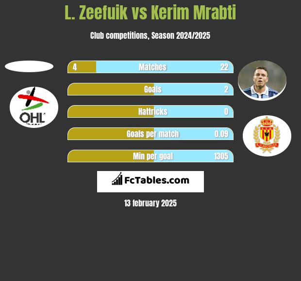 L. Zeefuik vs Kerim Mrabti h2h player stats