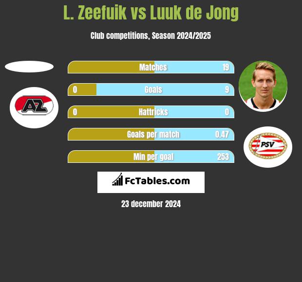 L. Zeefuik vs Luuk de Jong h2h player stats