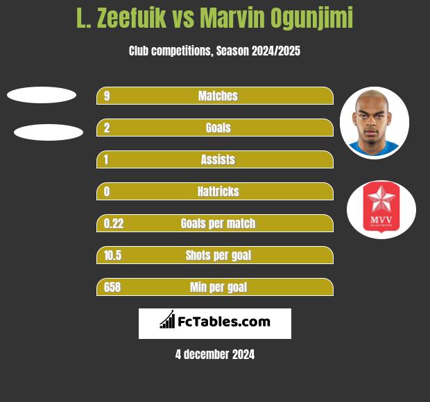 L. Zeefuik vs Marvin Ogunjimi h2h player stats