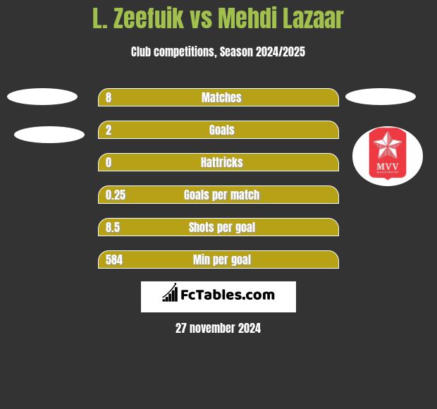 L. Zeefuik vs Mehdi Lazaar h2h player stats