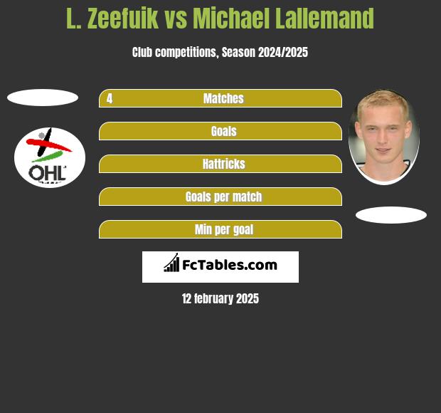 L. Zeefuik vs Michael Lallemand h2h player stats