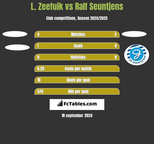 L. Zeefuik vs Ralf Seuntjens h2h player stats