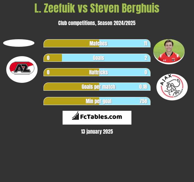 L. Zeefuik vs Steven Berghuis h2h player stats