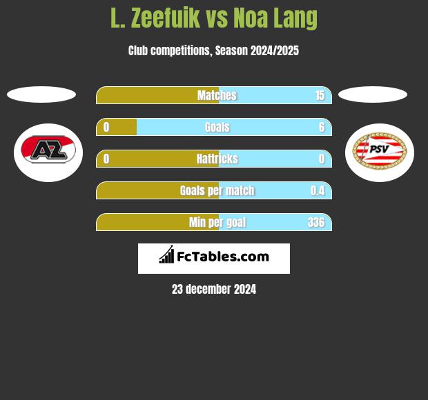 L. Zeefuik vs Noa Lang h2h player stats