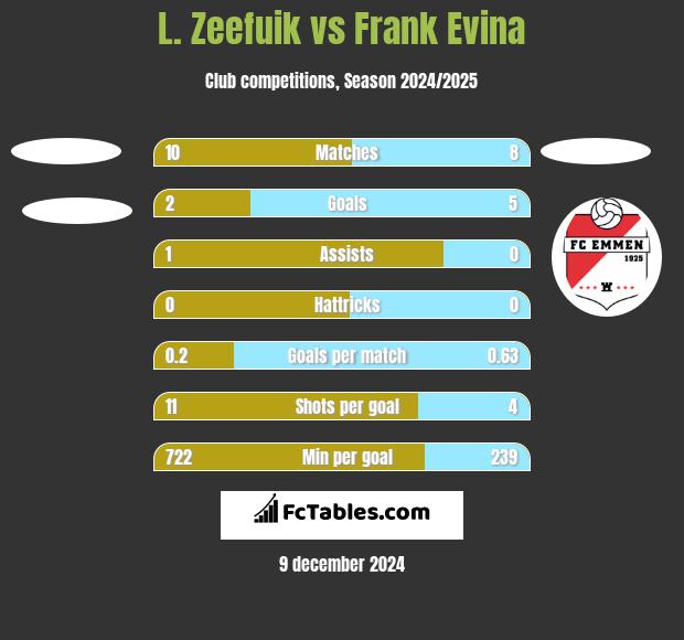 L. Zeefuik vs Frank Evina h2h player stats