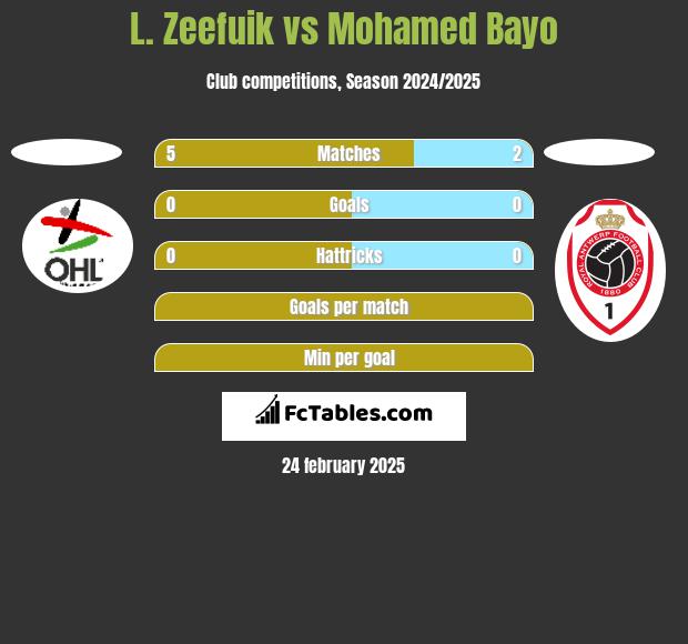 L. Zeefuik vs Mohamed Bayo h2h player stats