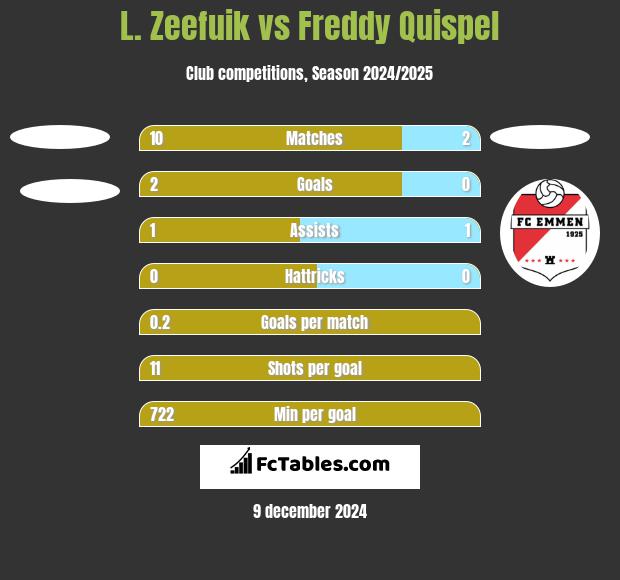 L. Zeefuik vs Freddy Quispel h2h player stats