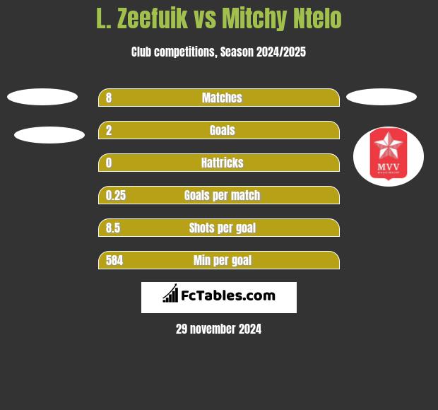 L. Zeefuik vs Mitchy Ntelo h2h player stats