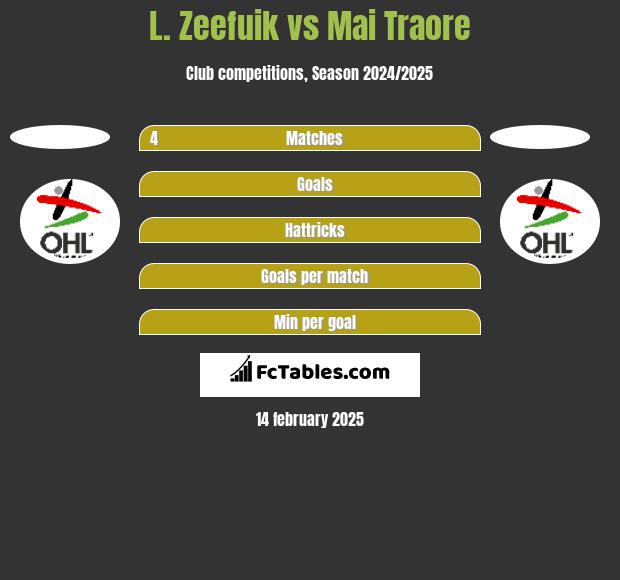 L. Zeefuik vs Mai Traore h2h player stats