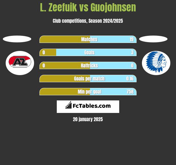 L. Zeefuik vs Guojohnsen h2h player stats