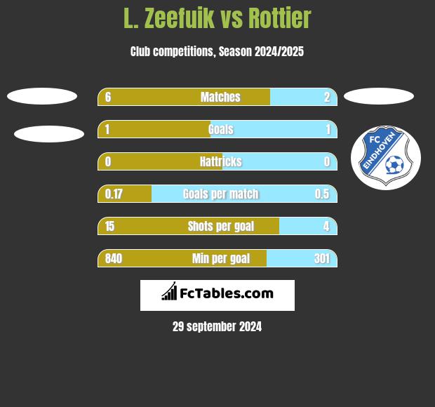 L. Zeefuik vs Rottier h2h player stats